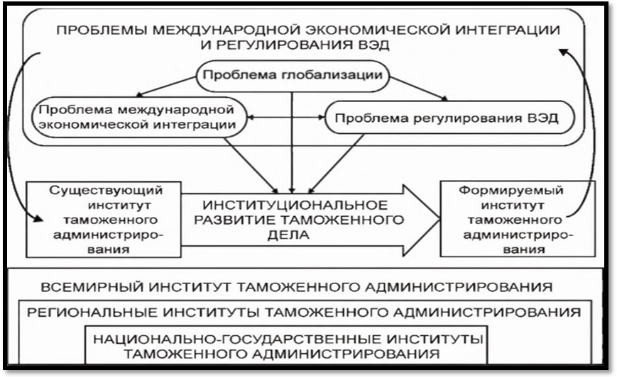 Курсовая работа: Таможенная политика России